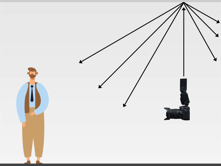 schematische Darstellung vom indirekten Blitzen über die Decke mit einer Person